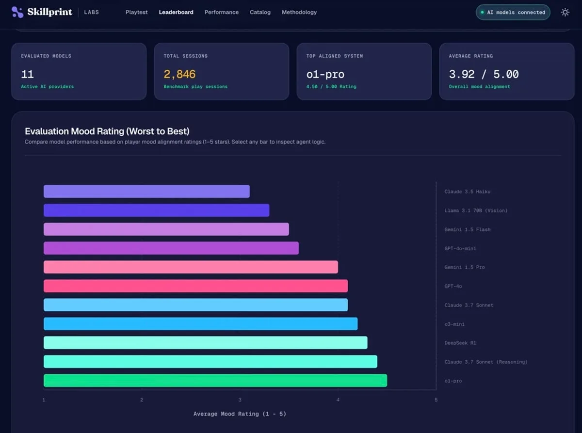 Skillprint ra mắt Signal Benchmark đo hiệu quả AI với người chơi